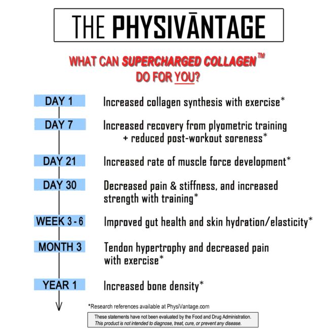 PhysiVantage Chocolate Supercharged Collagen コラーゲンサプリメント